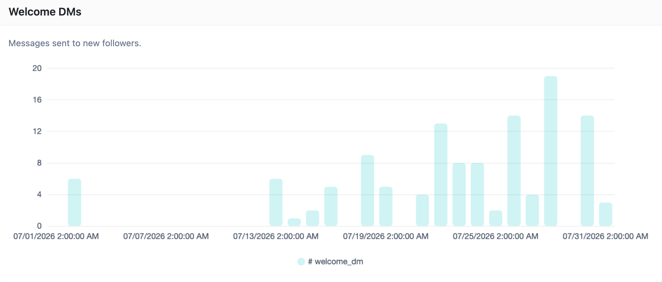 Welcome DMs chart showing messages sent to new followers per time bucket