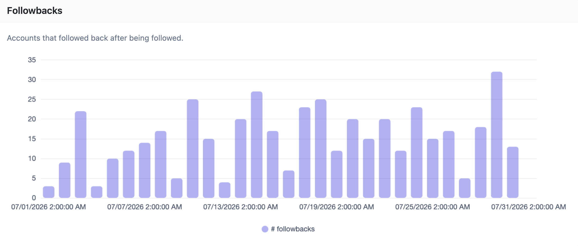 Followbacks chart showing how many accounts followed back per time bucket