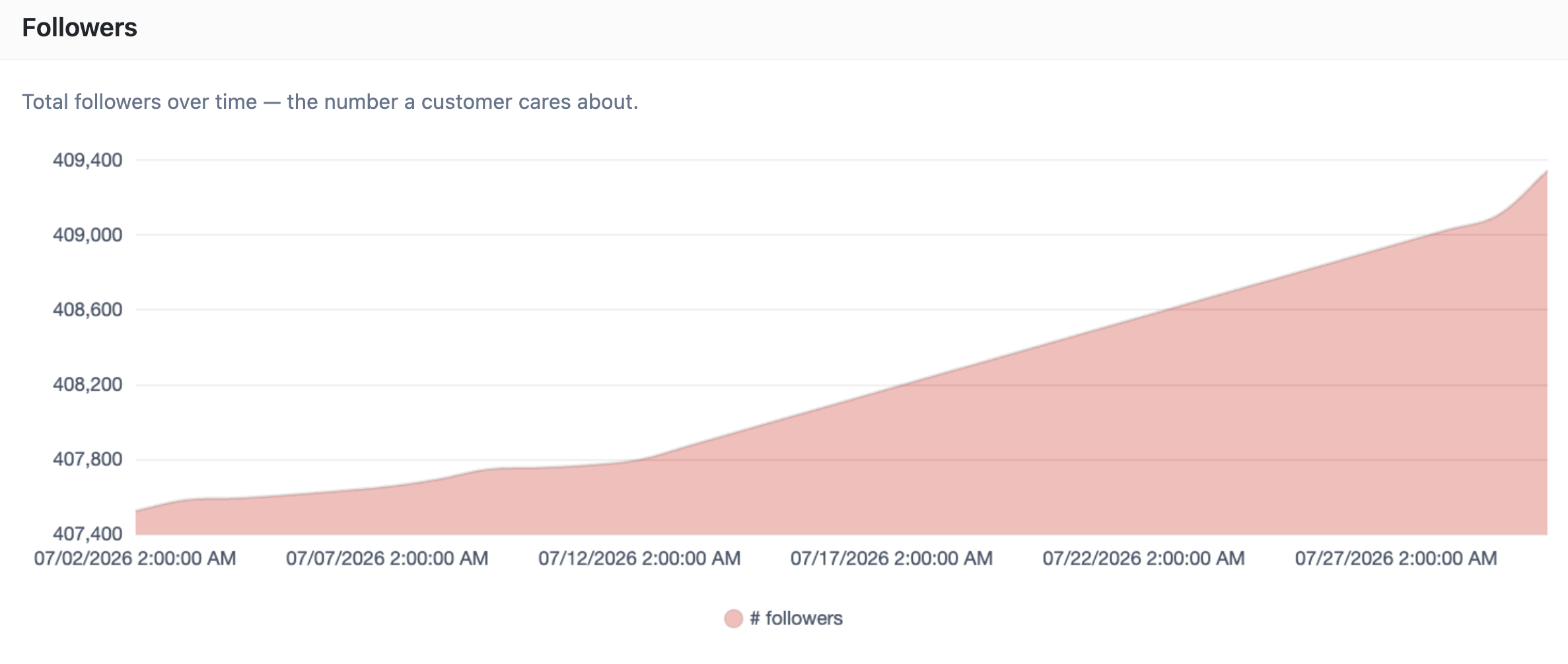 Followers area chart showing total follower count growing over the period