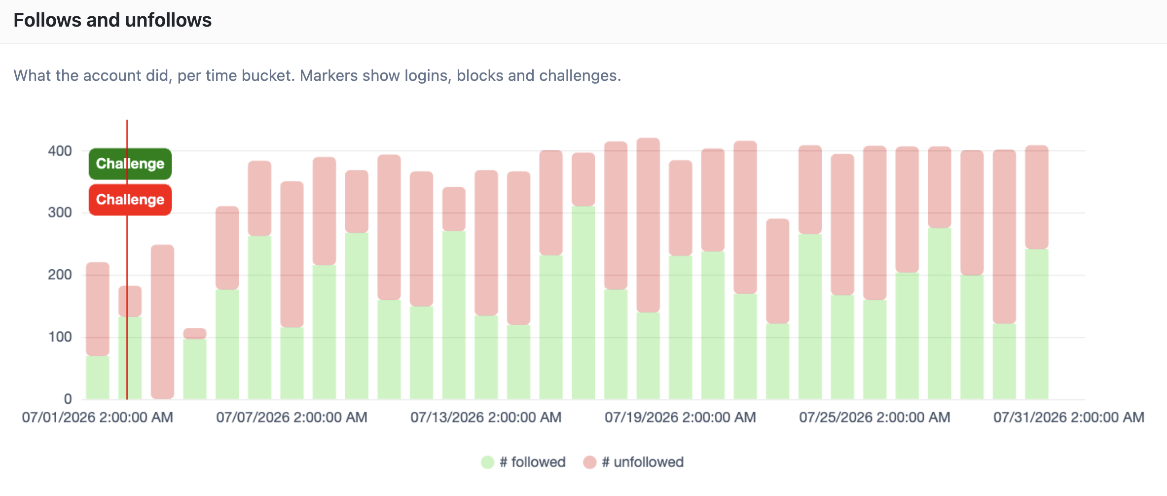 Follows and unfollows chart with Challenge markers showing when Instagram issued a challenge and when it was resolved