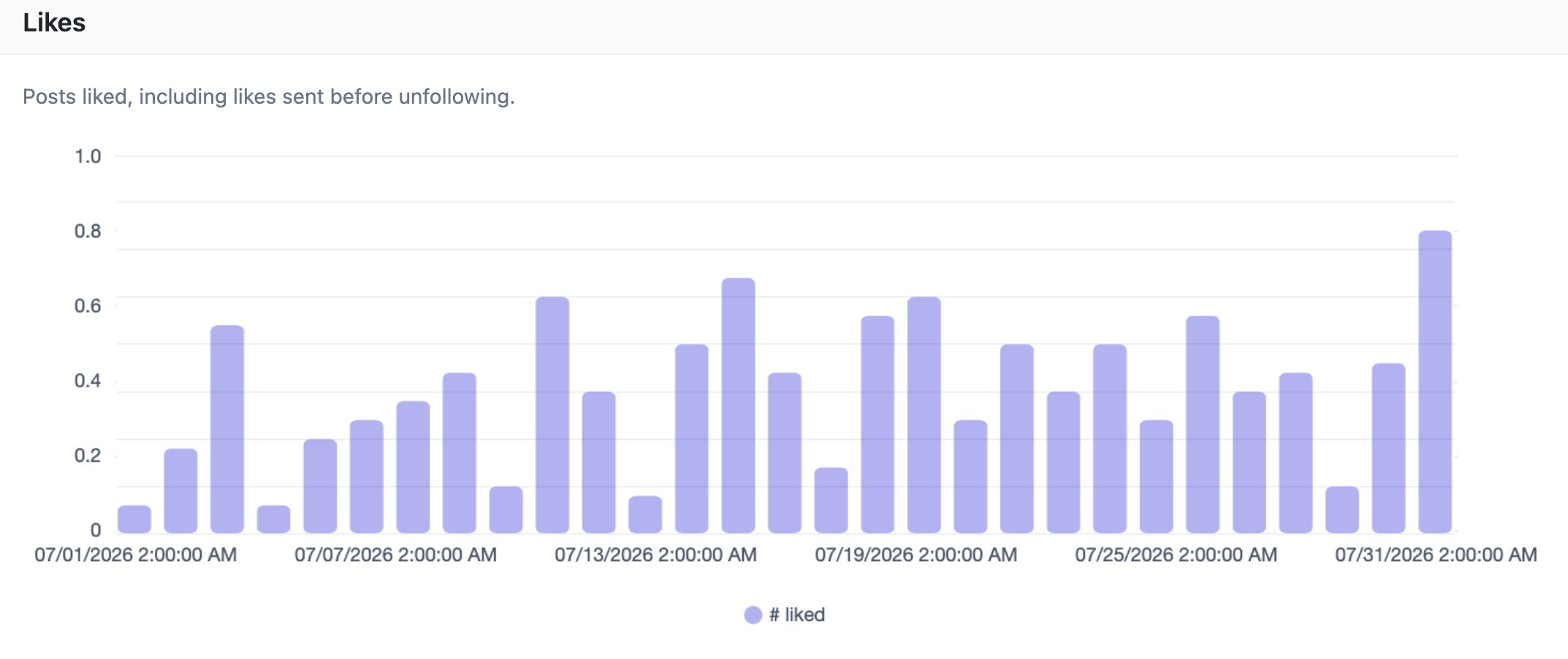 Likes chart showing posts liked per time bucket
