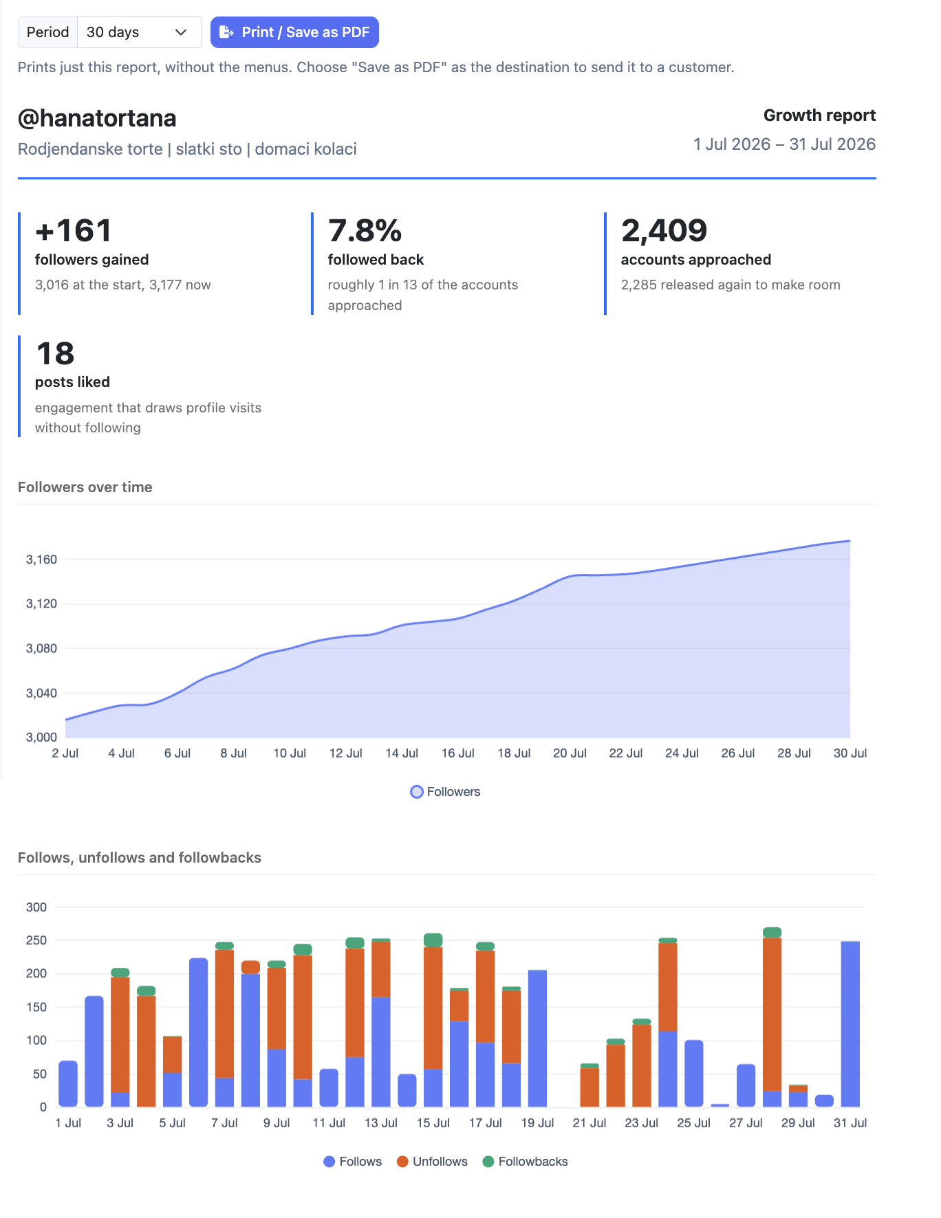 Growth report showing key metrics, followers over time chart, and daily follows/unfollows/followbacks chart